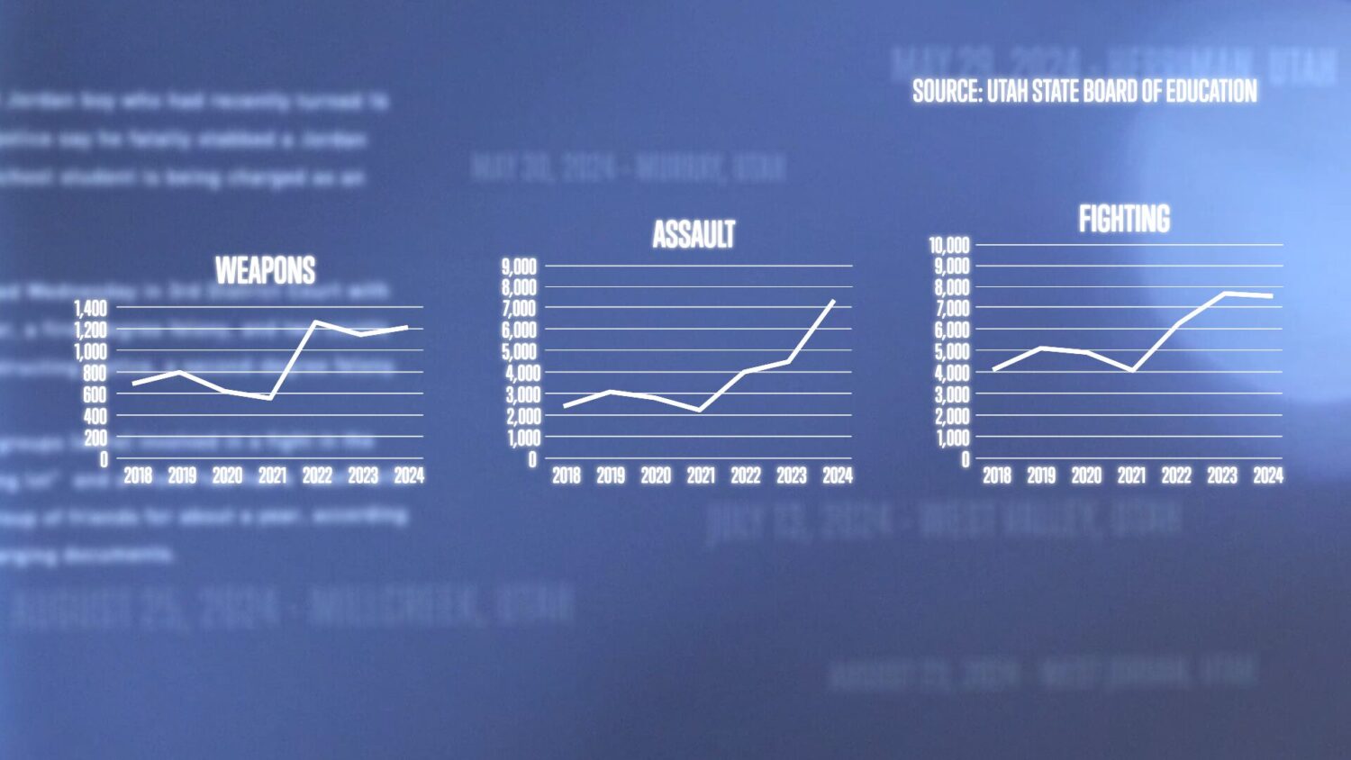 A graphic showing the rise of the different types of reported assaults in Utah schools from 2018.