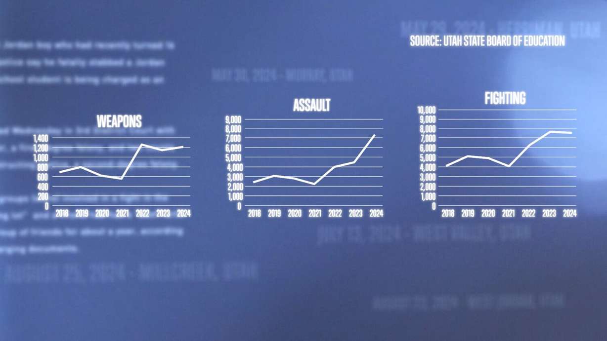 A graphic showing the rise of the different types of reported assaults in Utah schools from 2018.