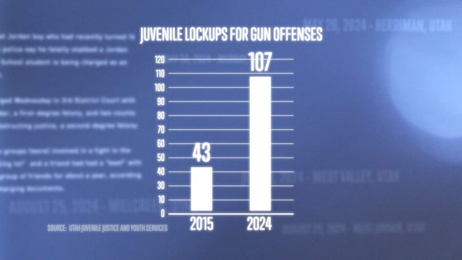 Utah youth firearm offenses double, but no one really knows where they're getting the guns