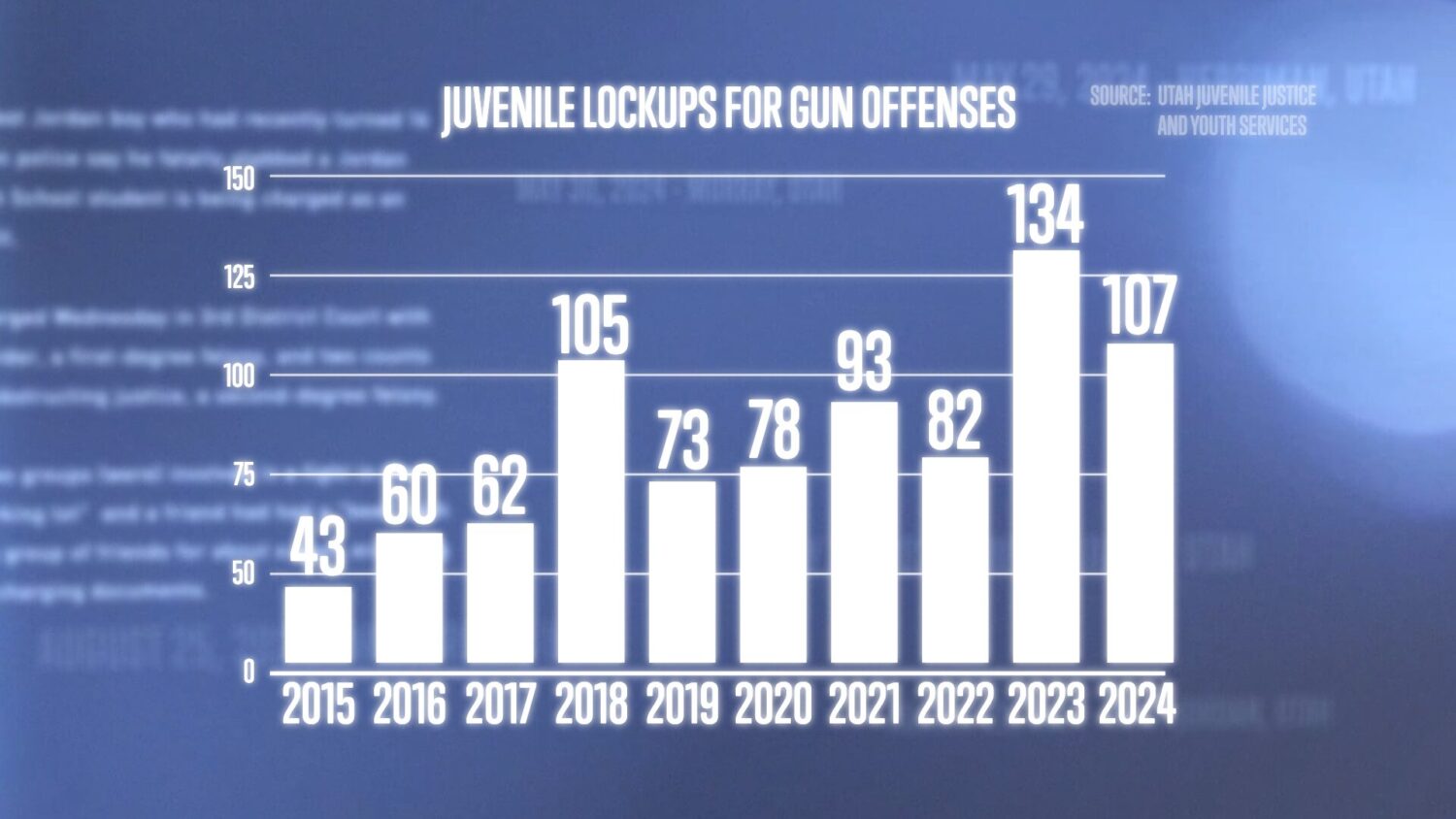 A graphic showing the number of juvenile lockups for gun offenses from 2015 to 2024.