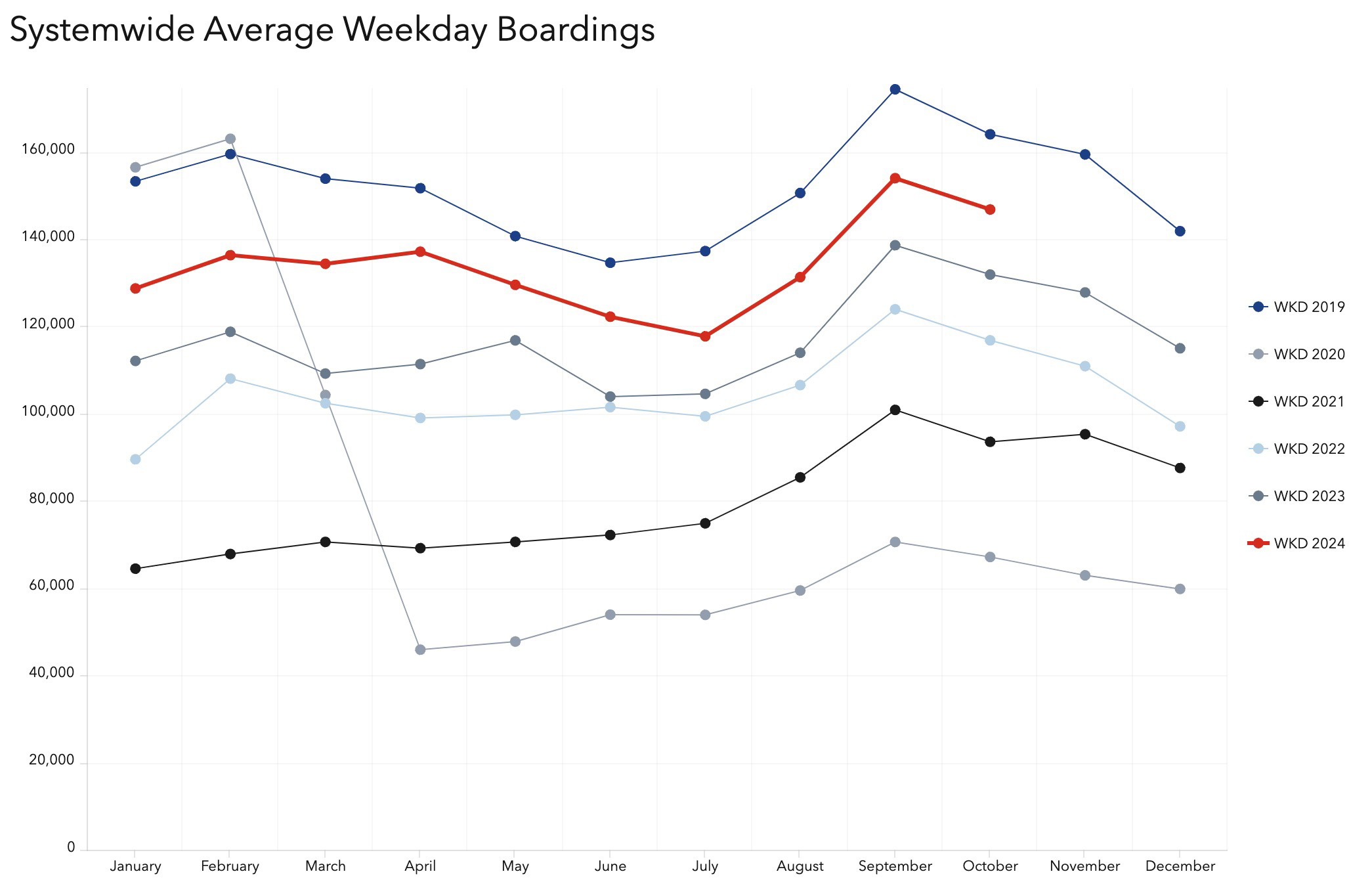 This graph shows average weekday boardings across all Utah Transit Authority systems from January 2019 through October 2024. Ridership in September 2024 peaked at over 154,000, besting several months before the COVID-19 pandemic.