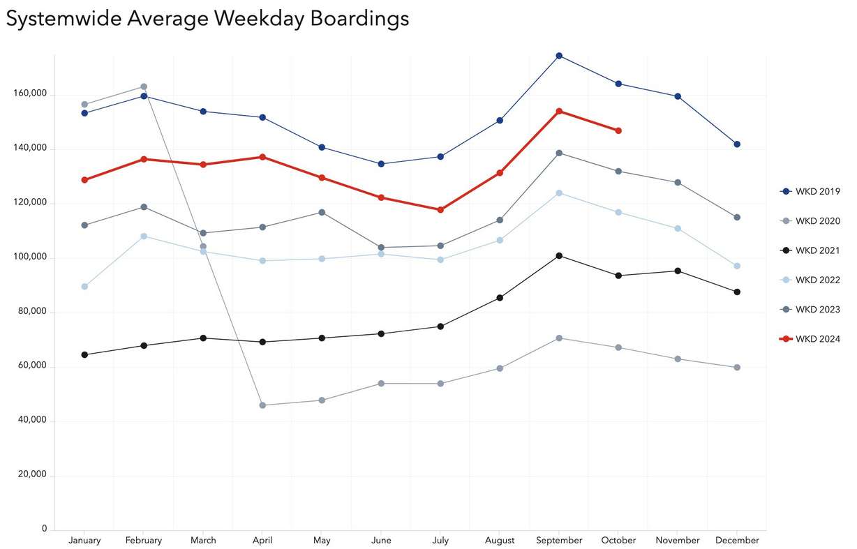 This graph shows average weekday boardings across all Utah Transit Authority systems from January 2019 through October 2024. Ridership in September 2024 peaked at over 154,000, besting several months before the COVID-19 pandemic.