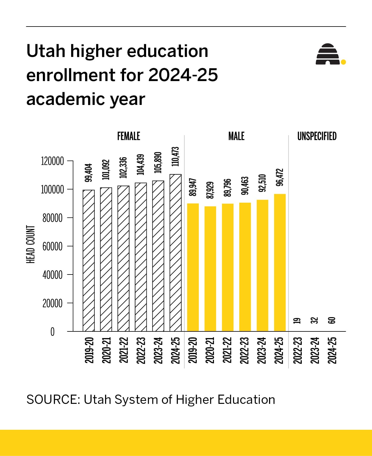 Women continue to outpace men in Utah college enrollment