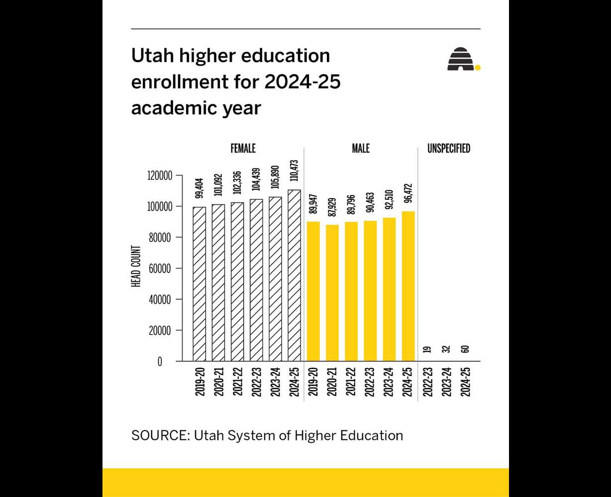 Women continue to outpace men in Utah college enrollment