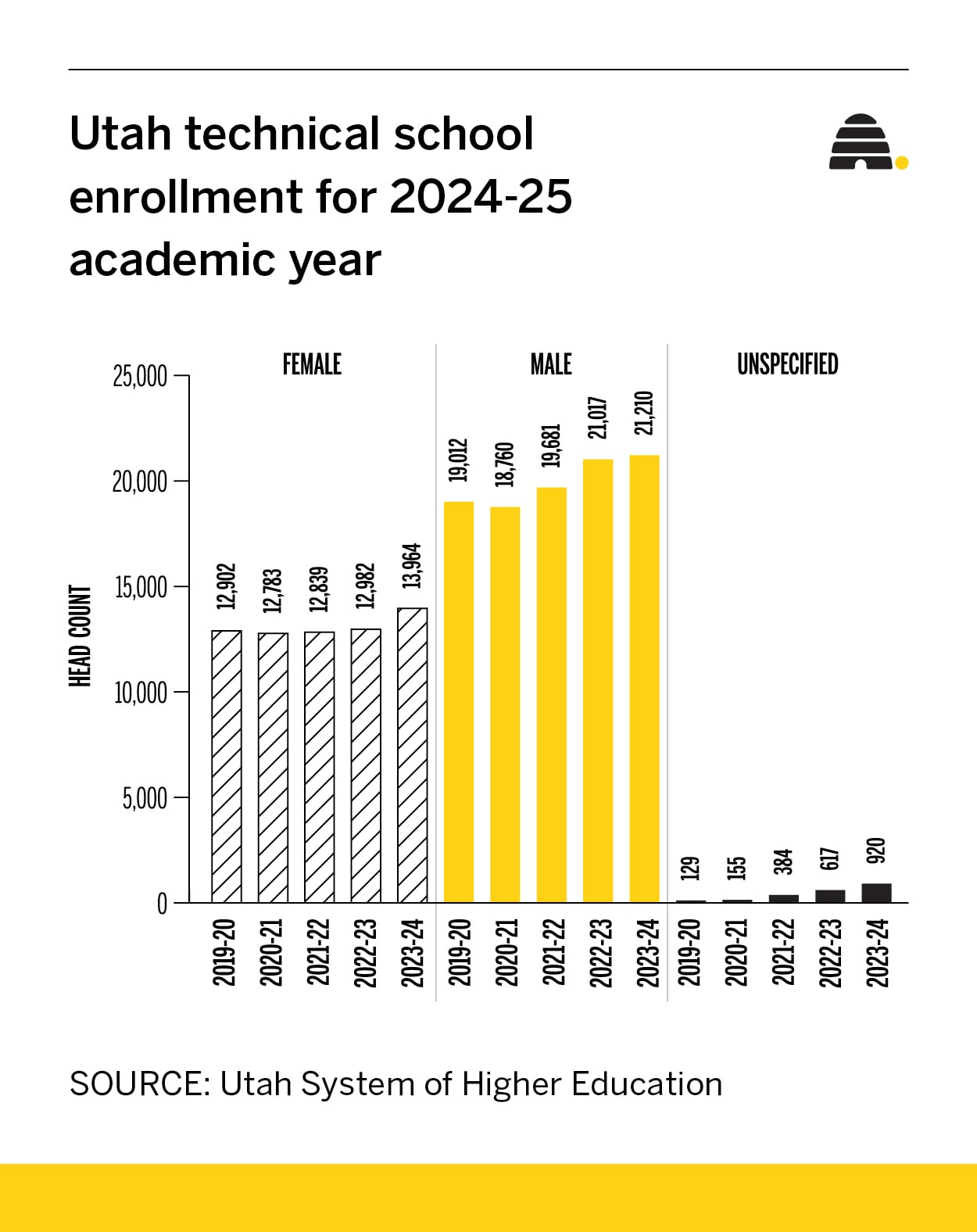 Women continue to outpace men in Utah college enrollment