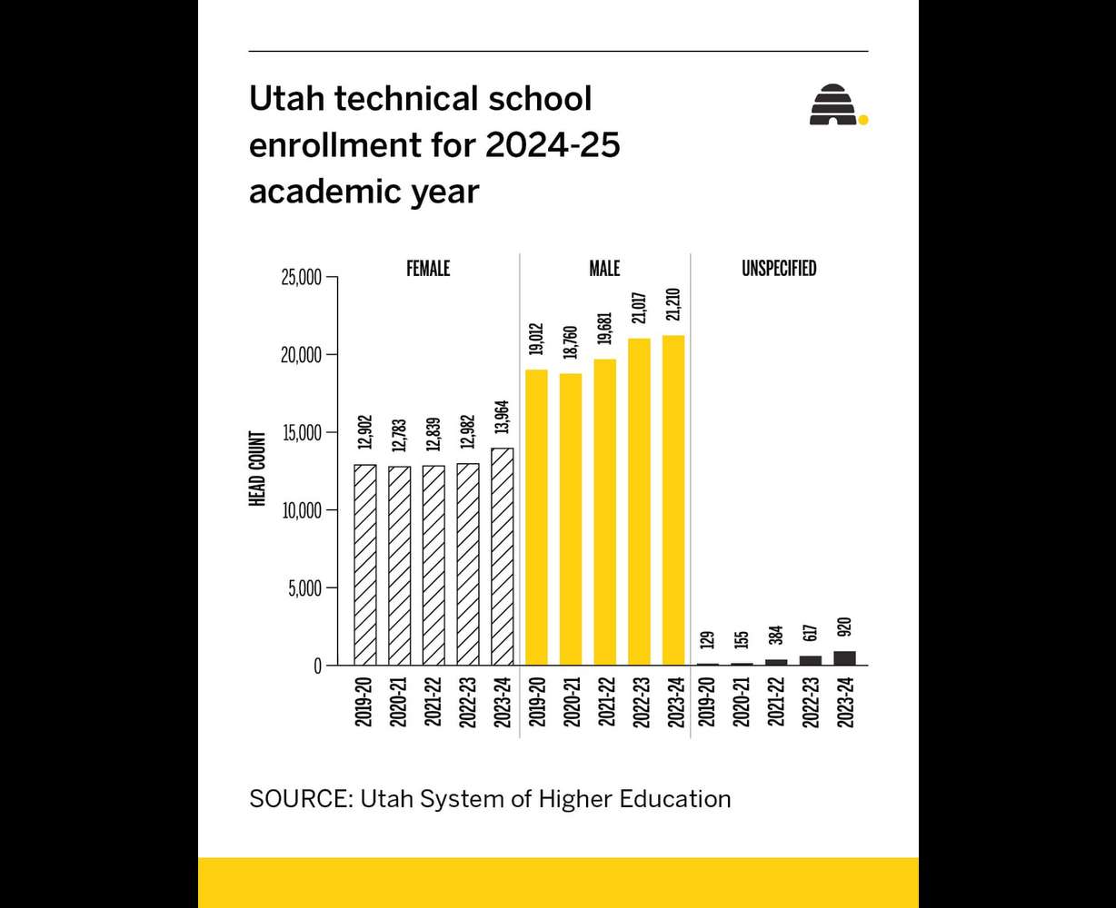 Women continue to outpace men in Utah college enrollment