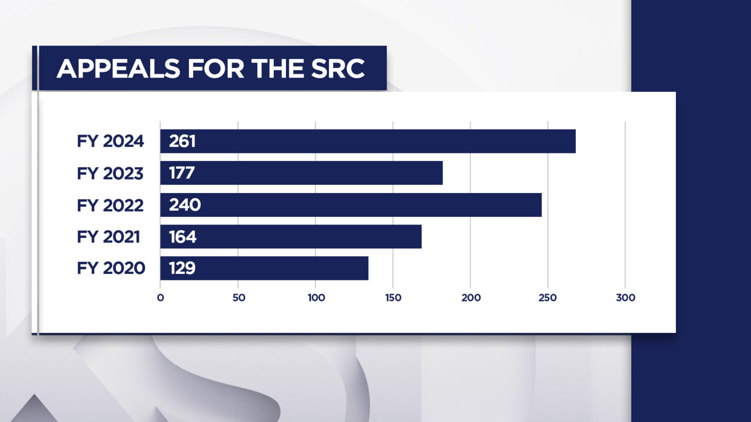 A graphic showing the number of appeals for the State Records Committee from 2020 to 2024.