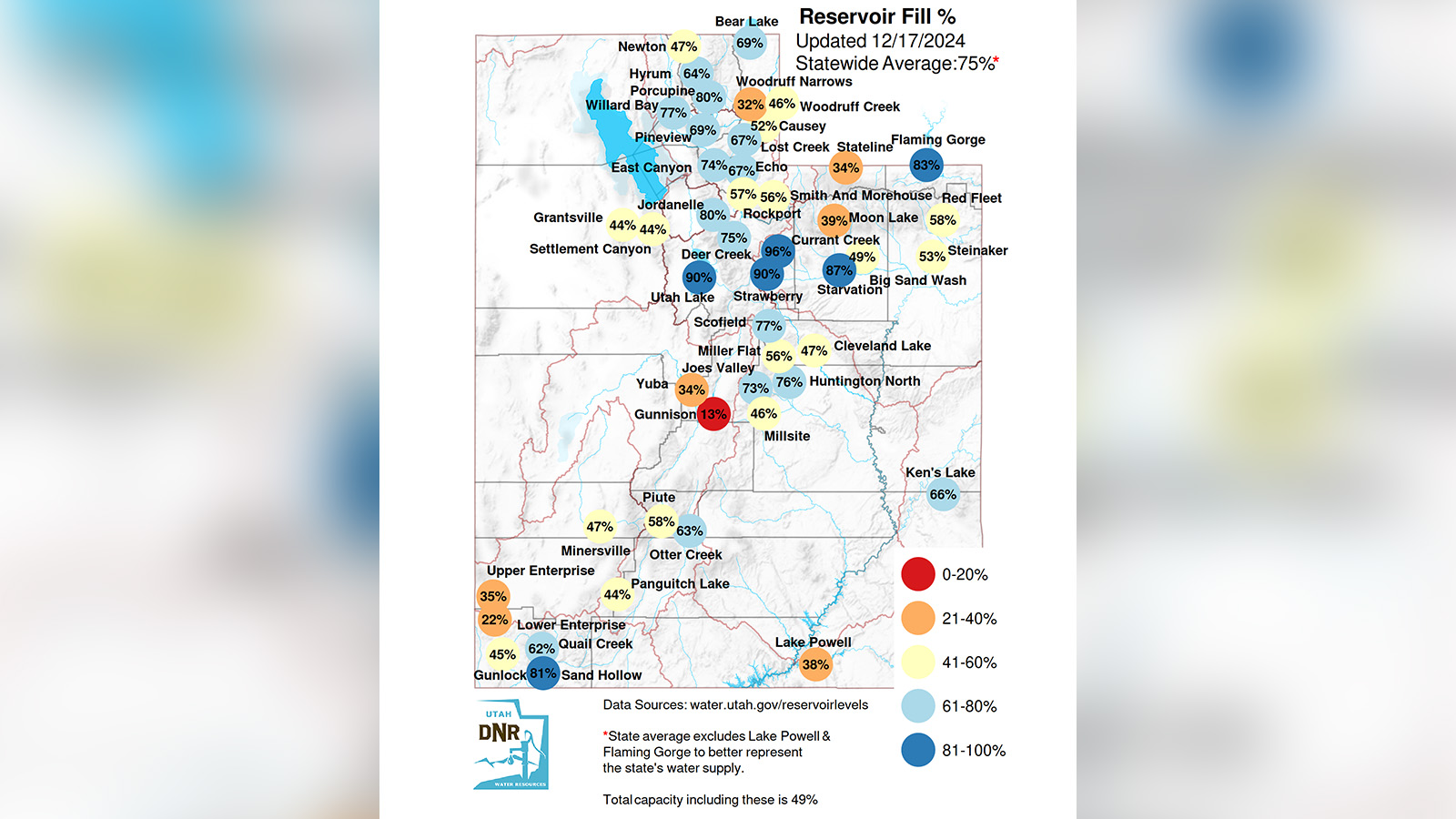 This map shows capacity percentages at various reservoirs across Utah as of Tuesday. Utah's reservoir system — minus Flaming Gorge and Lake Powell — remains at 75% full.