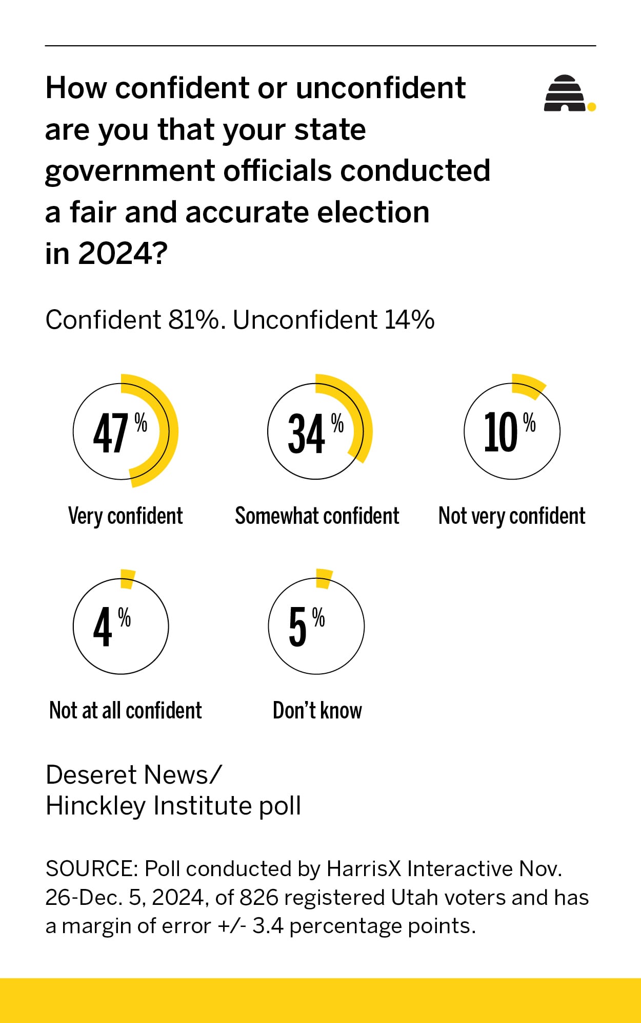 Election confidence flip-flop: Poll shows trust in state election officials increase among Utah GOP