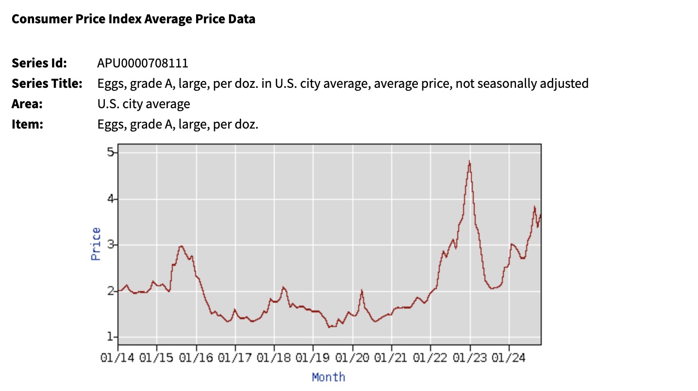 This graph shows the average price of a dozen eggs in the U.S. over the past decade. Bird flu is considered a contributing factor in price jumps that first began in 2022.