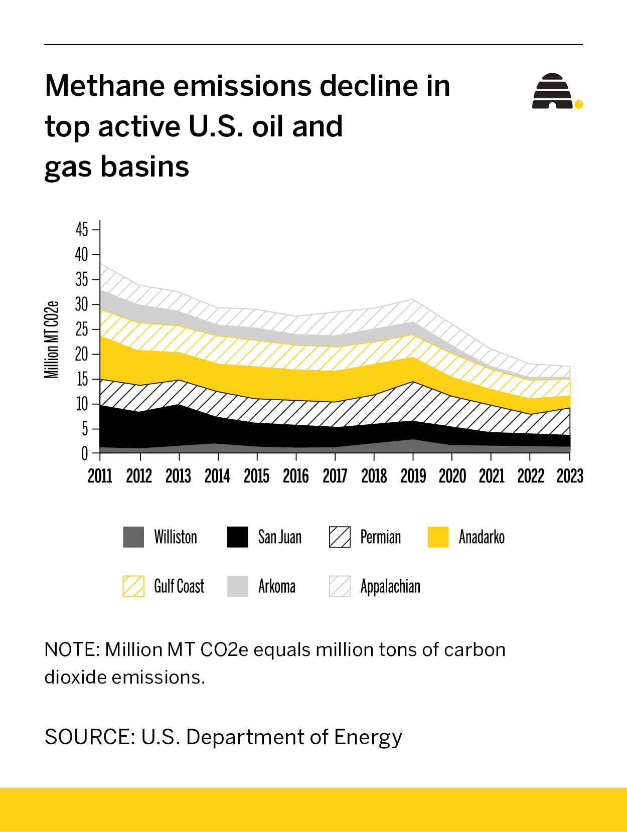 EPA: Methane emissions are down in drilling basins