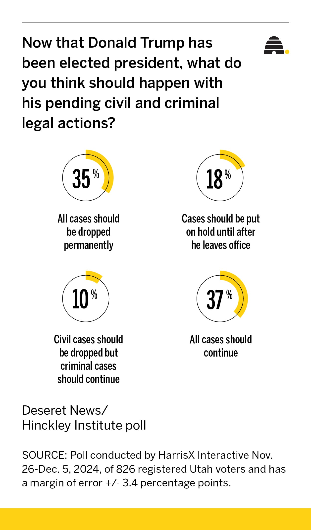 Utahns divided on Trump legal battles as he prepares for presidency