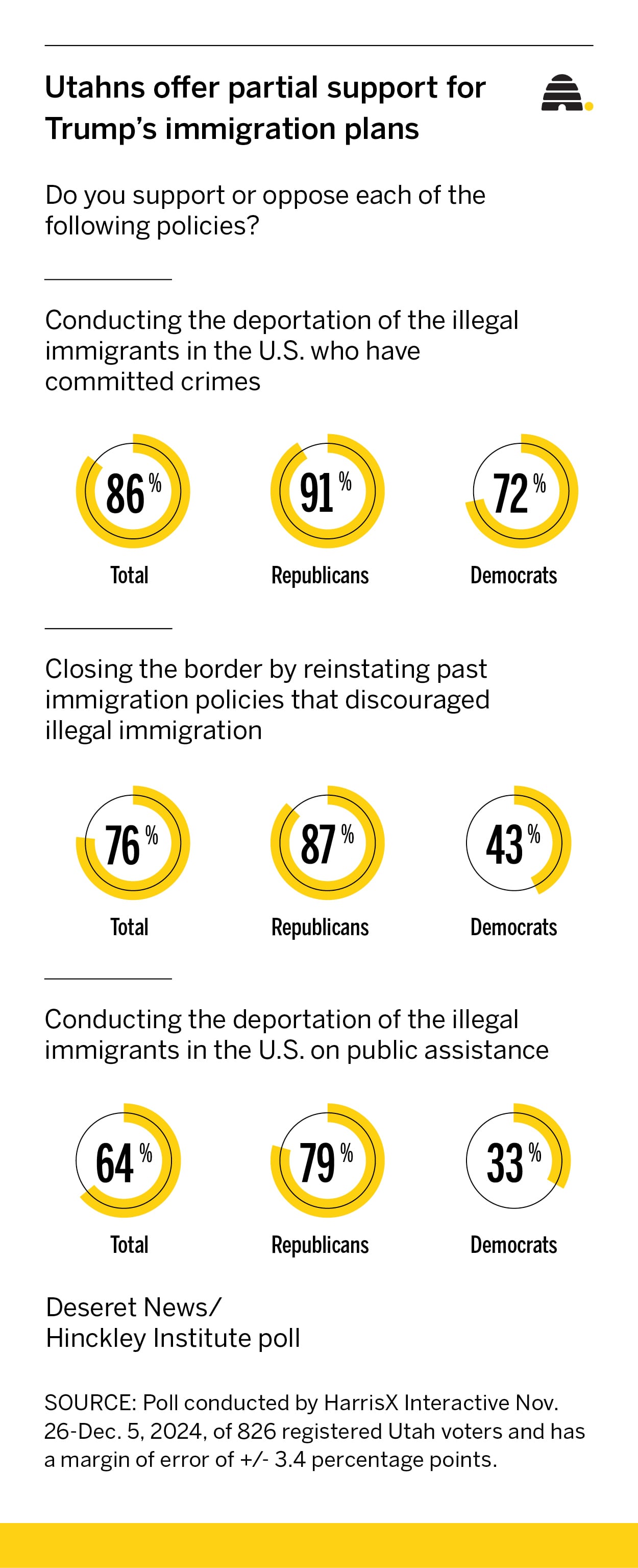 Graphic shows Utahns support for Trump's immigration plans.