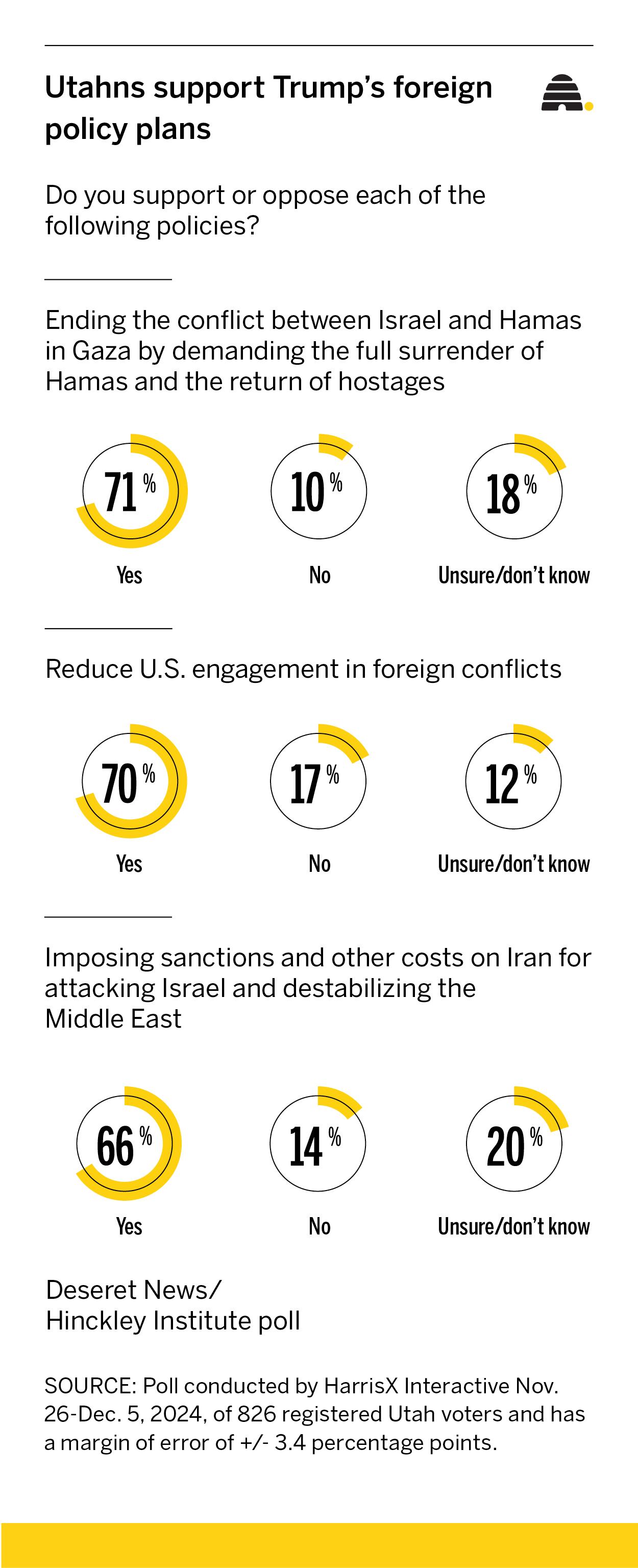 A graphic shows Utahns' support for Trump's foreign policy plans.