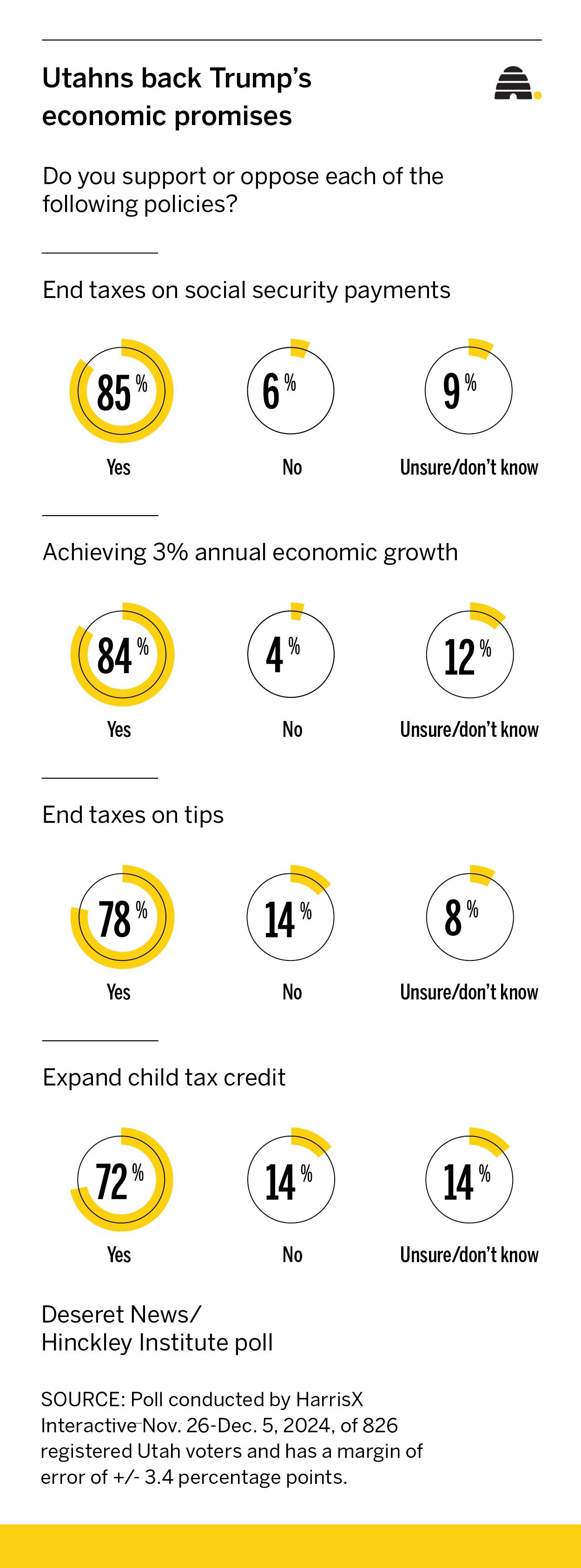 A graphic shows Utahns' support for Trump's economic promises.