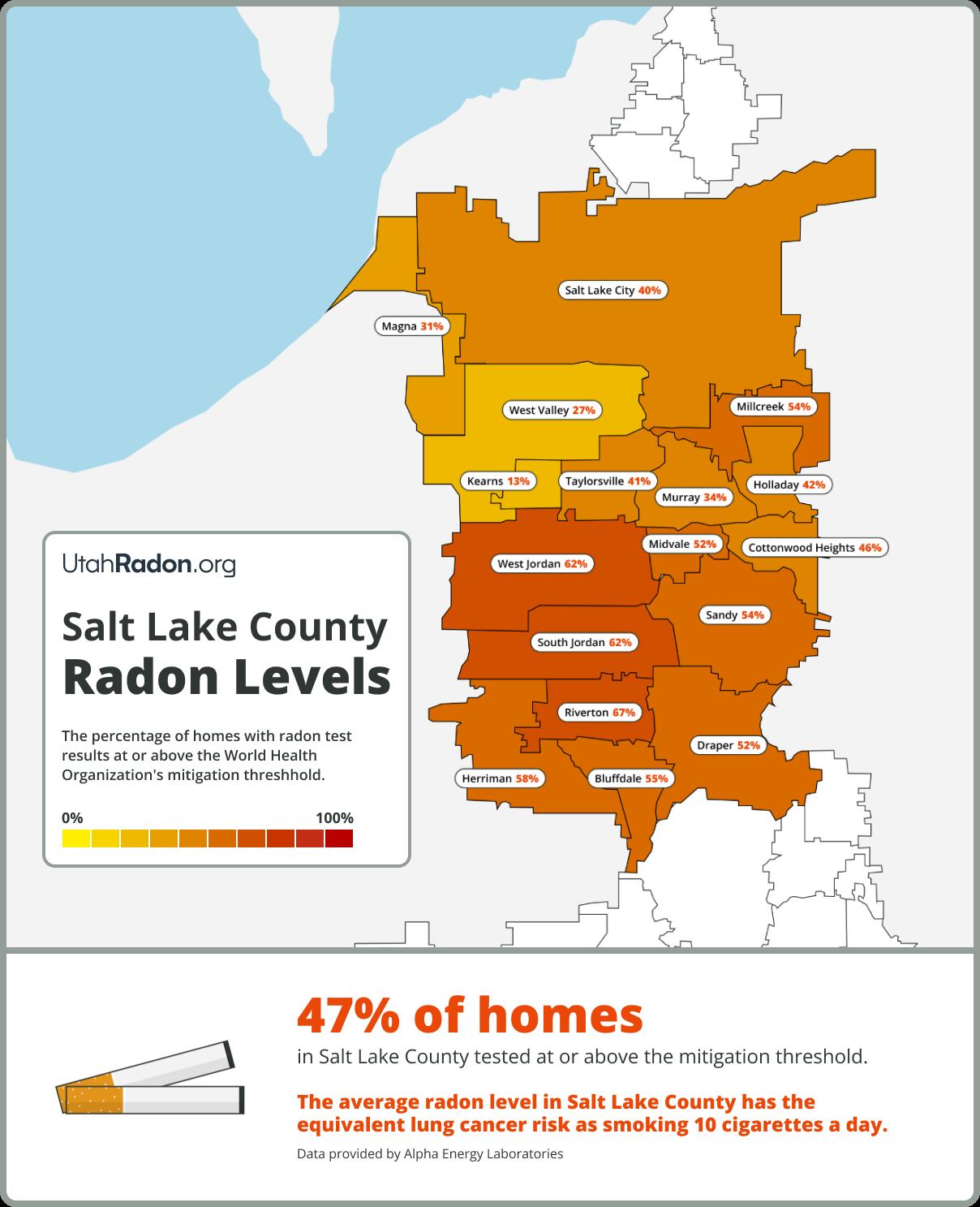 New data shows the percentage of homes in Salt Lake County with dangerous radon levels.