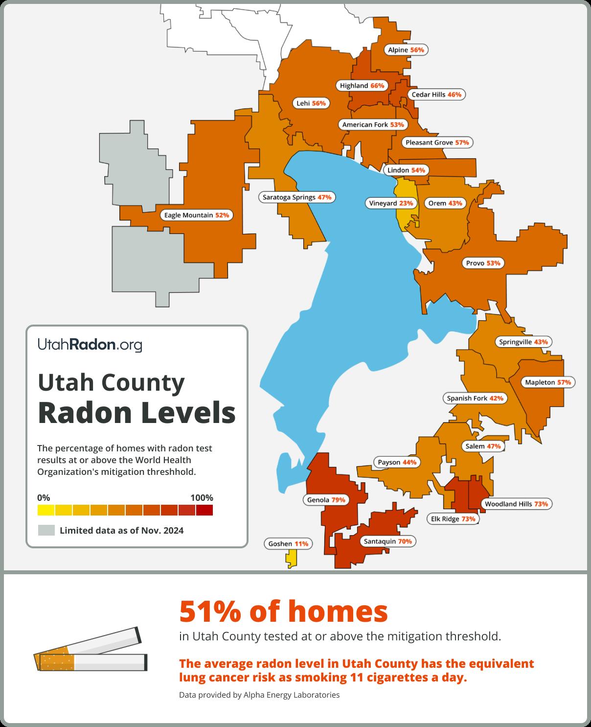 New data shows the percentage of homes in Utah County with dangerous radon levels.