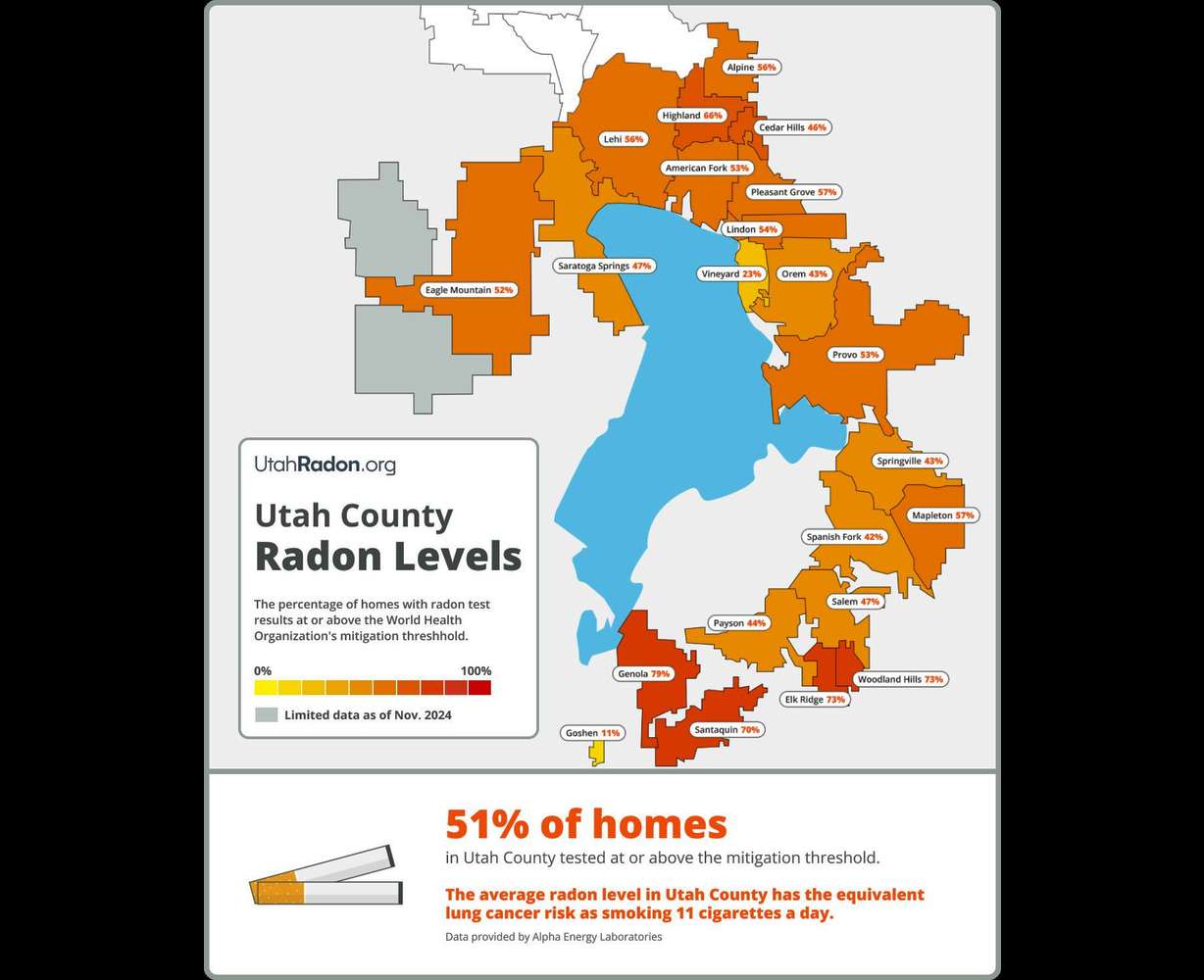 New data shows the percentage of homes in Utah County with dangerous radon levels.