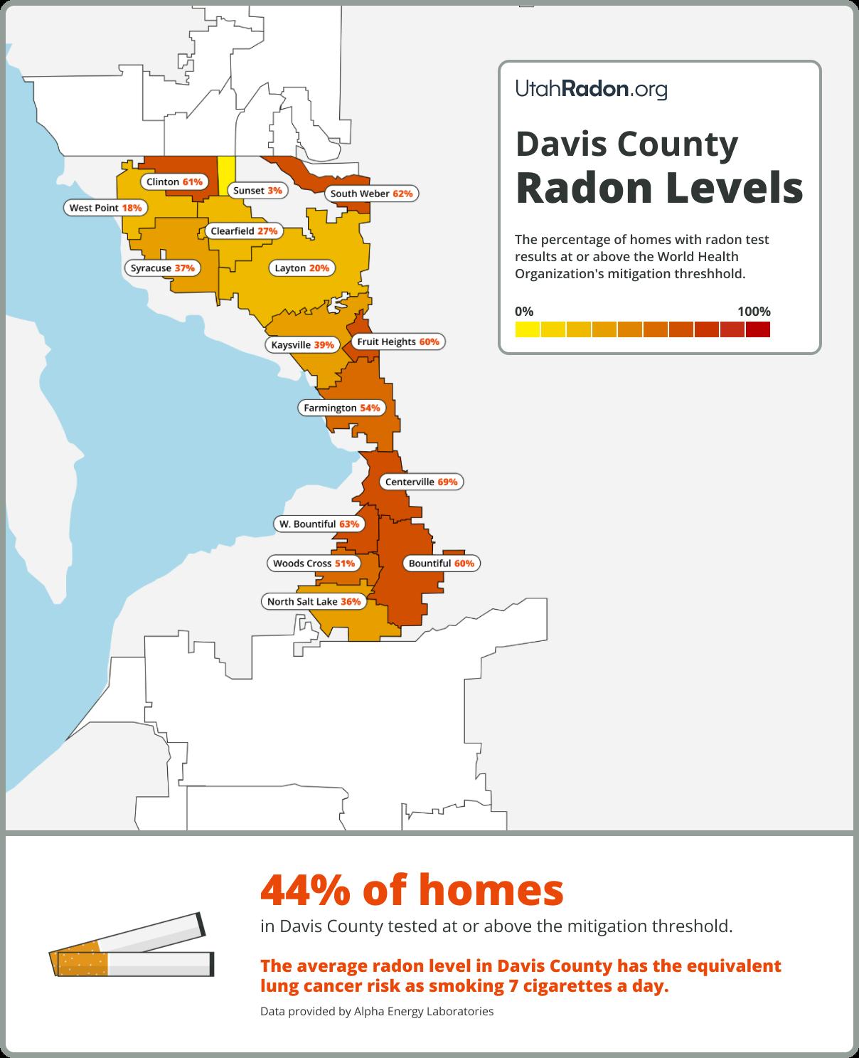 New data shows the percentage of homes in Davis County with dangerous radon levels.