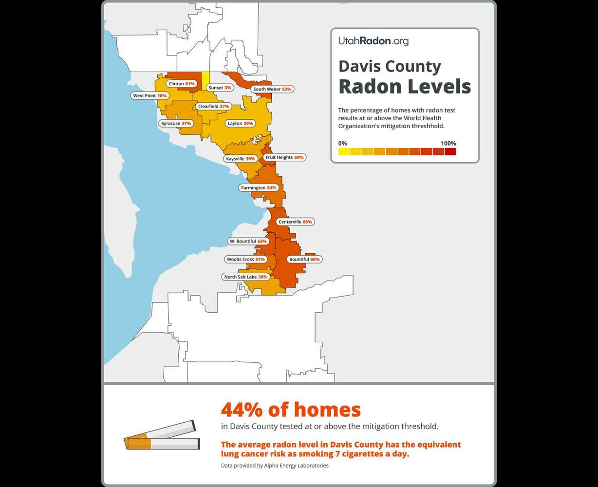 New data shows the percentage of homes in Davis County with dangerous radon levels.