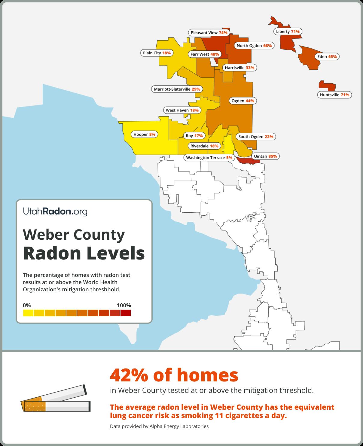 New data shows the percentage of homes in Weber County with dangerous radon levels.