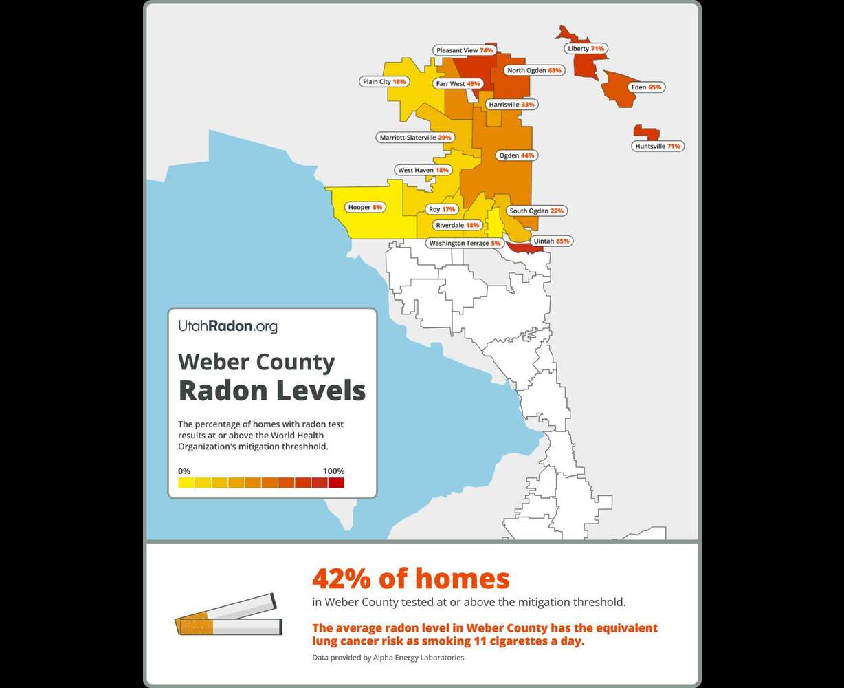 New data shows the percentage of homes in Weber County with dangerous radon levels.