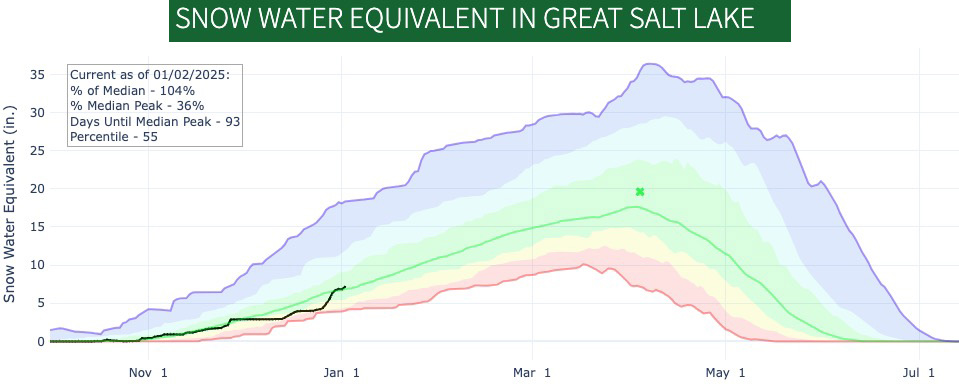 This graph shows snowpack levels within the Great Salt Lake Basin as of Thursday. The basin jumped from about 69% of the median average on Dec. 23 to 104% in less than two weeks.