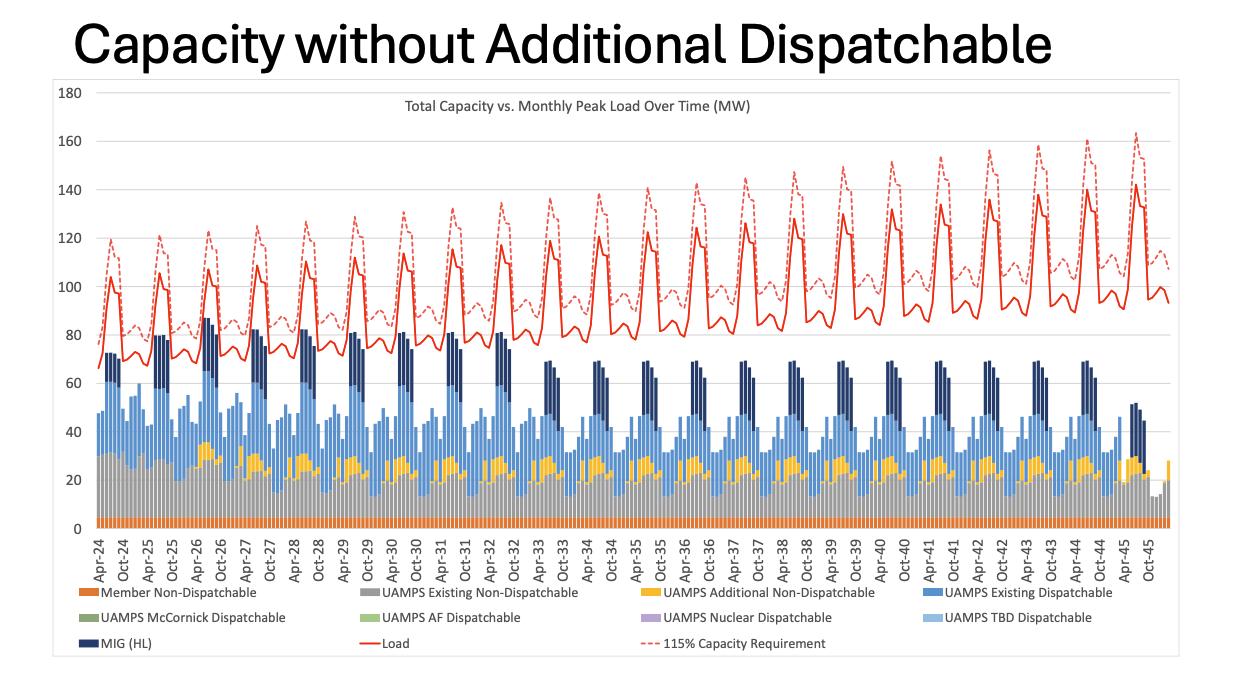 Graph showing projected needs for power from Logan City in coming years.