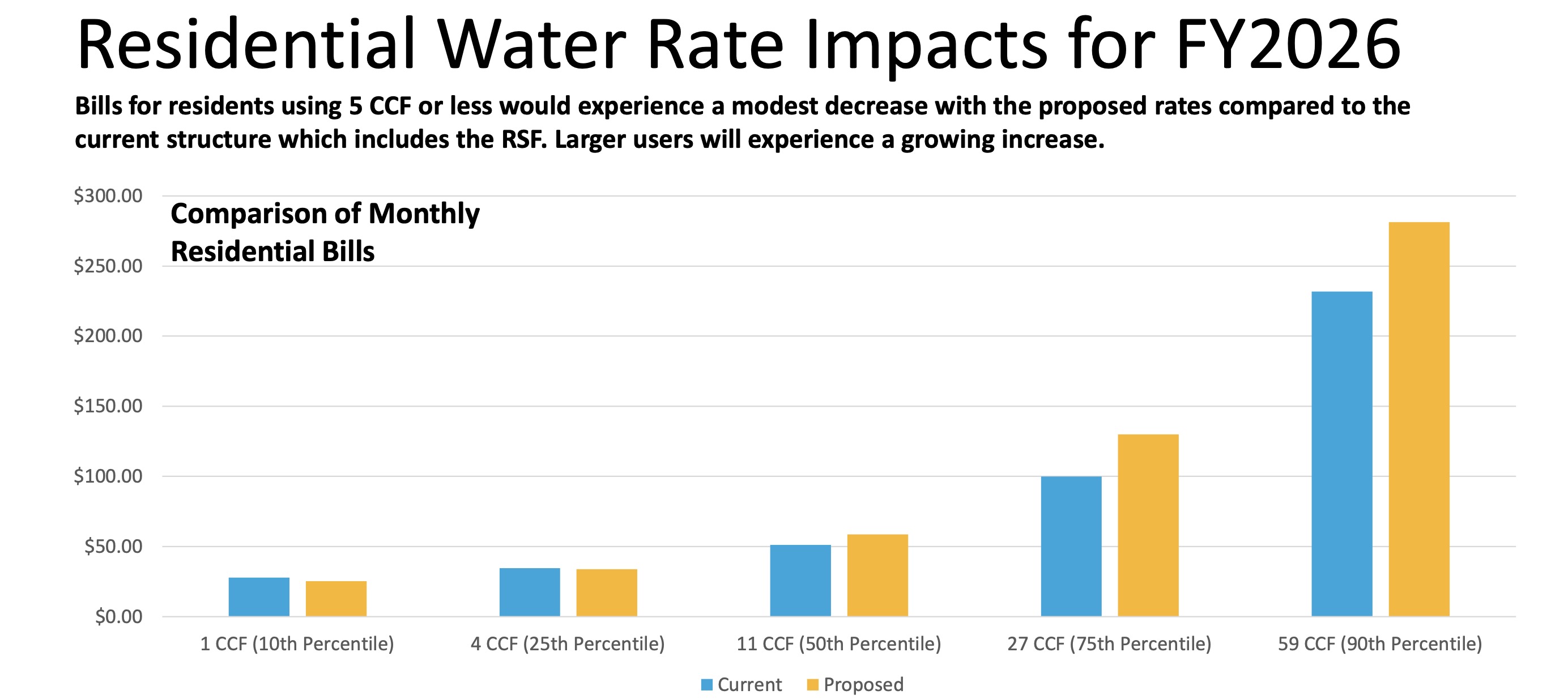 This graph shows current residential water rates (blue) and proposed new rates (yellow). Year-over-year rates could be cheaper for low water users beginning in July but more expensive for big water users.