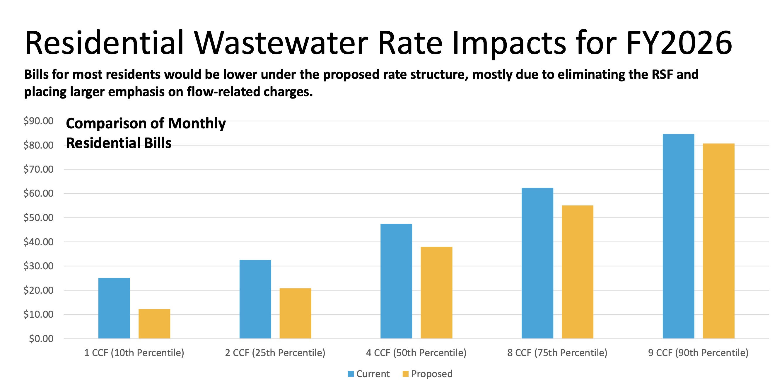 This graph shows current residential wastewater rates (blue) and proposed new rates (yellow). Year-over-year rates could be cheaper for the average resident.