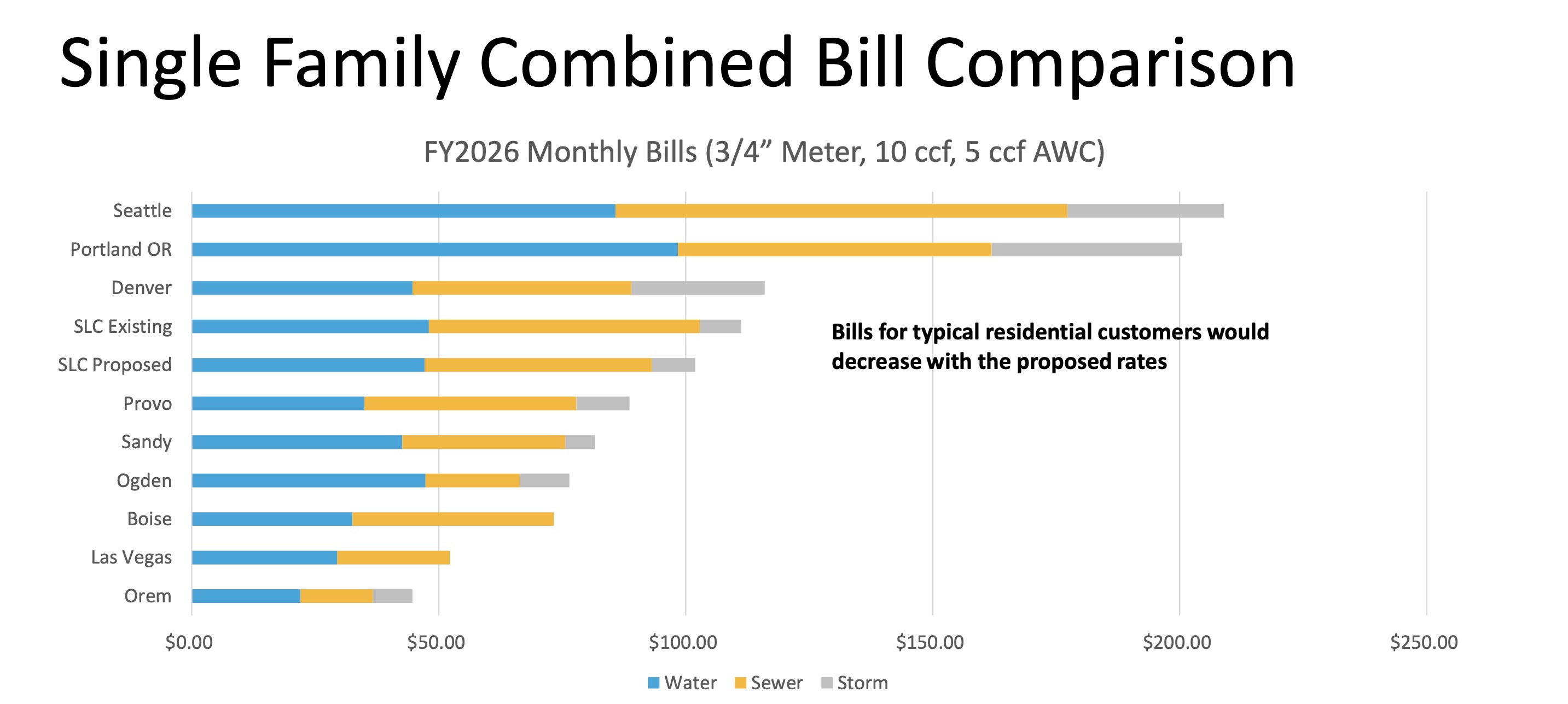 This graph shows the existing and proposed combined water, sewer and stormwater rates in Salt Lake City compared to other cities in Utah and across the West.