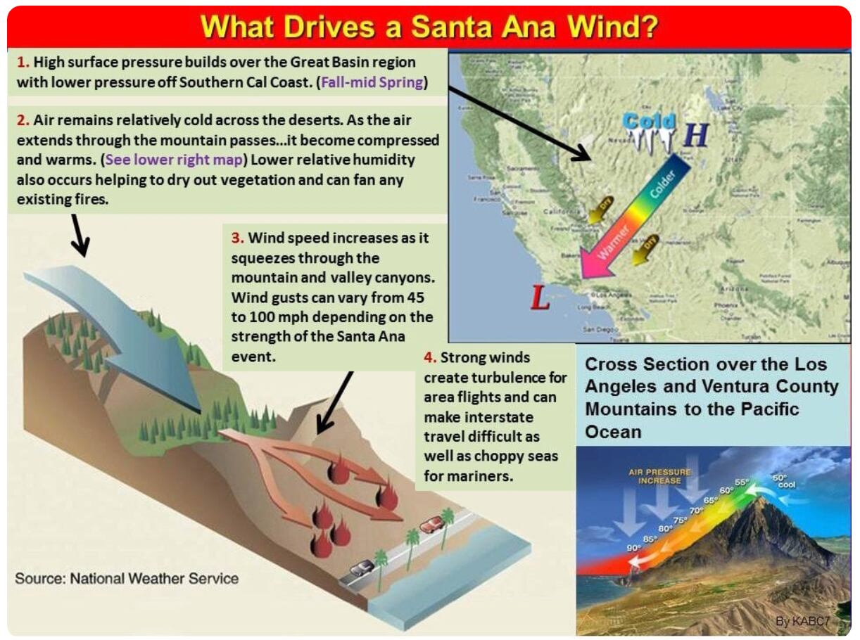 This graphic describes how Santa Ana winds typically start.