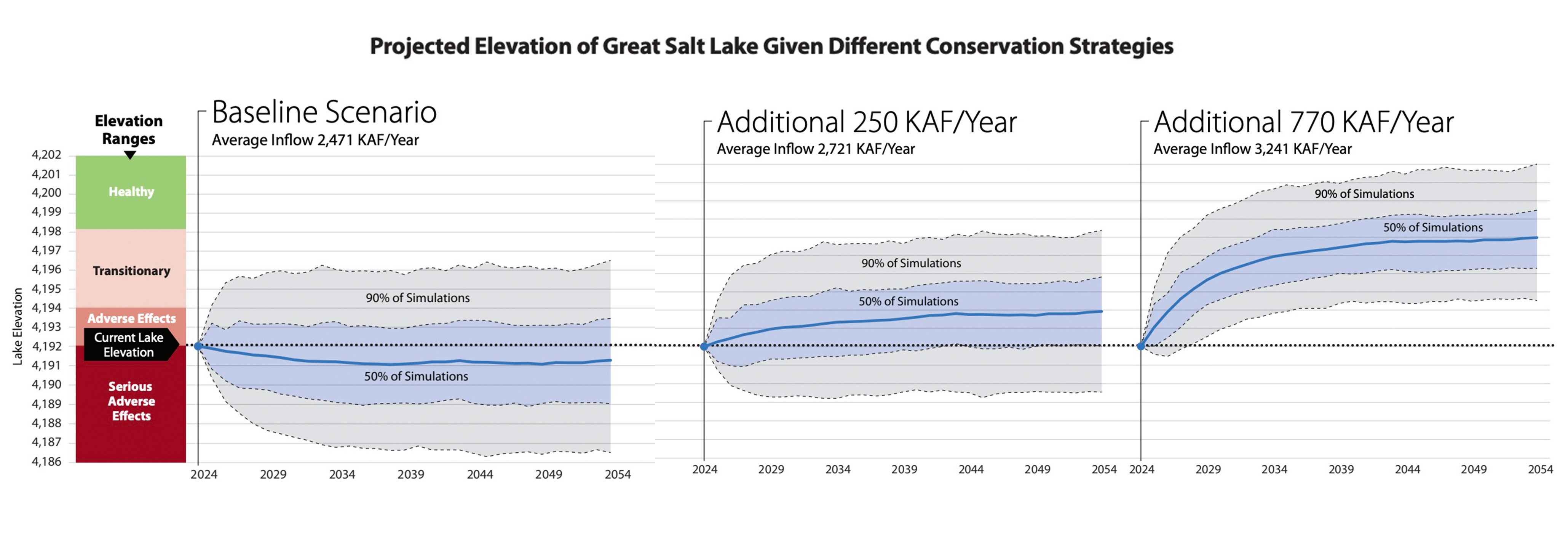 These graphs show the results of Great Salt Lake levels after simulations based on baseline scenarios and additional water directed to the lake.