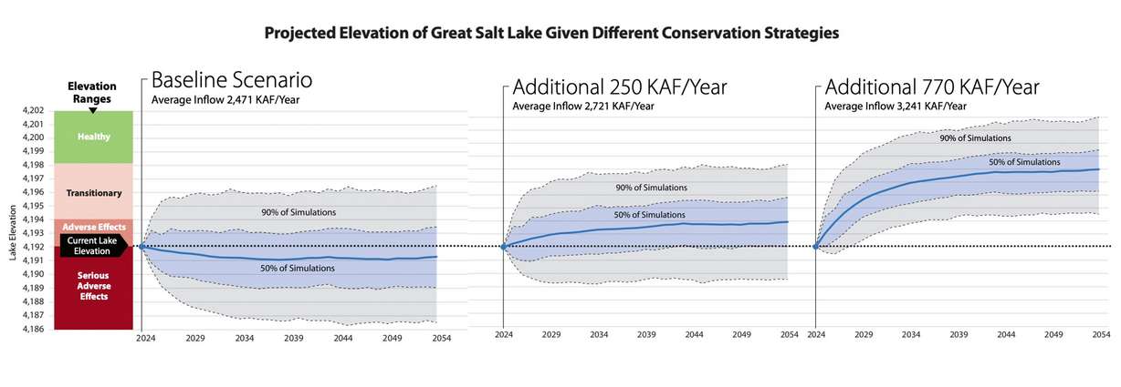 These graphs show the results of Great Salt Lake levels after simulations based on baseline scenarios and additional water directed to the lake.