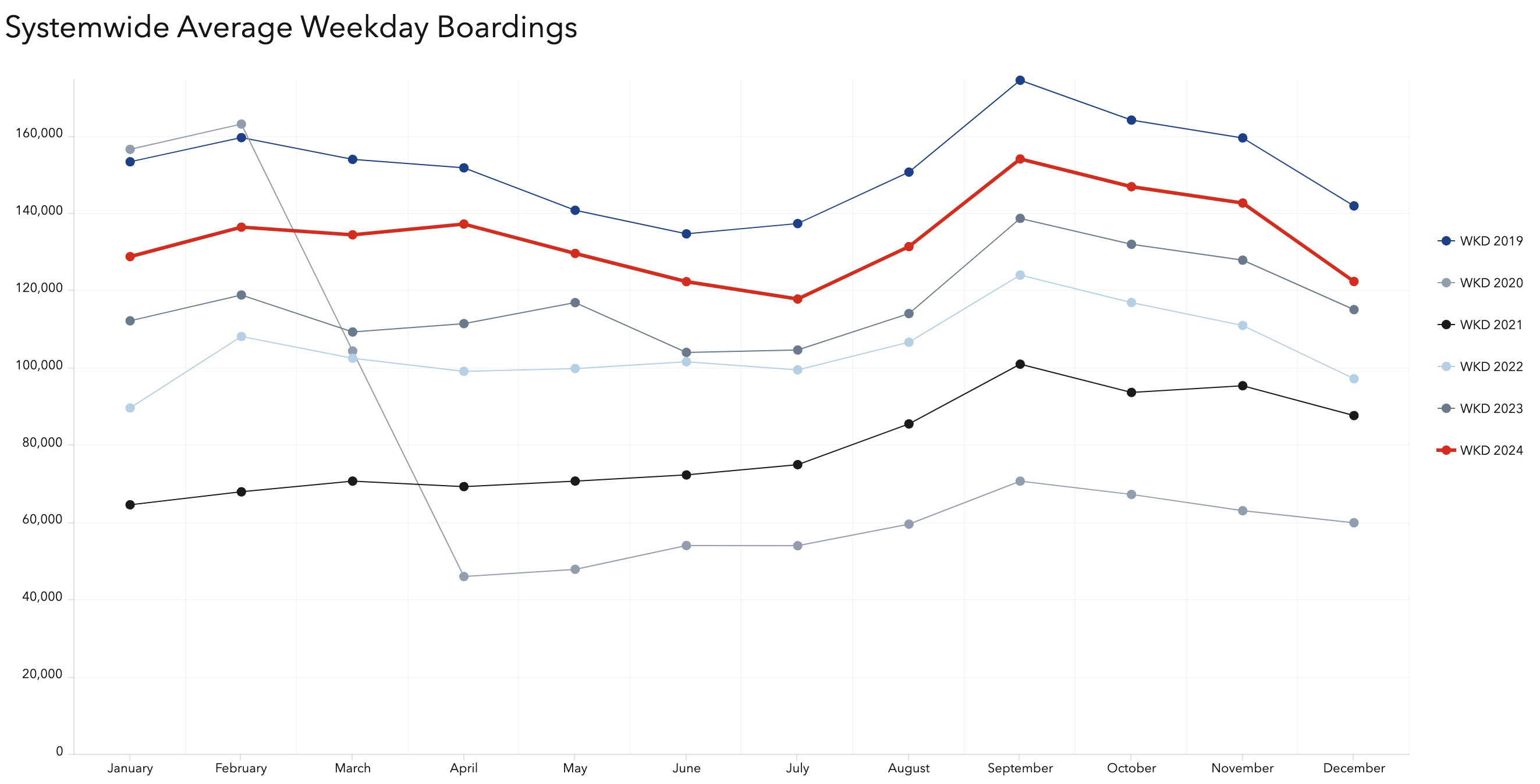 This graph shows average weekday boardings, one area of ridership statistics, across UTA services between 2019 and 2024. Last year was the agency's busiest year since the COVID-19 pandemic.