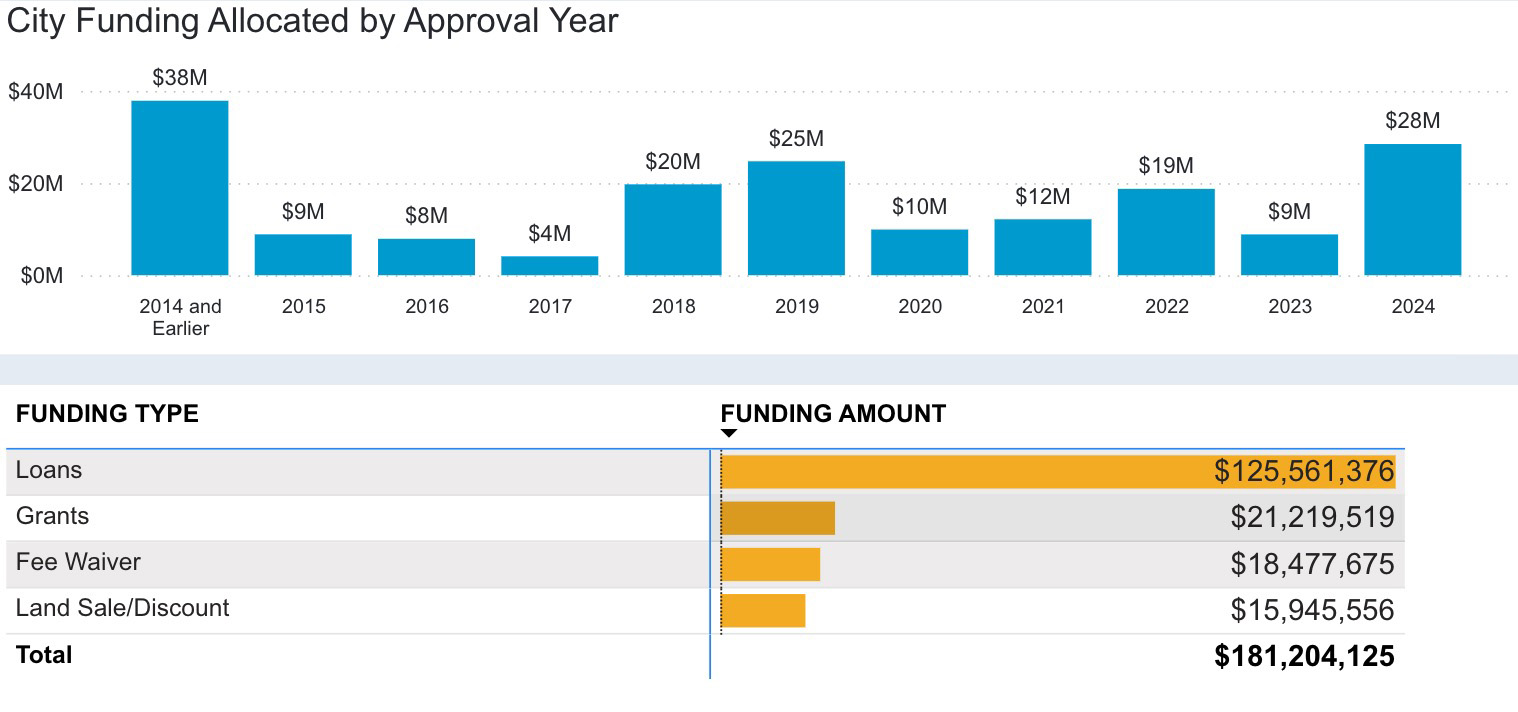 These graphs break down the affordable housing resources Salt Lake City has allocated since 1979. Many of the funds come through loans, most of which have been awarded over the past decade.