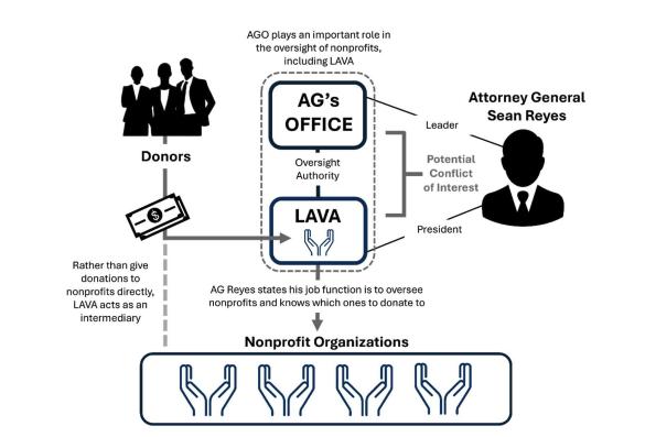 A graphic from a legislative audit of the Utah Attorney General's Office showing the flow of money from donors to former Attorney General Sean Reyes' nonprofit.