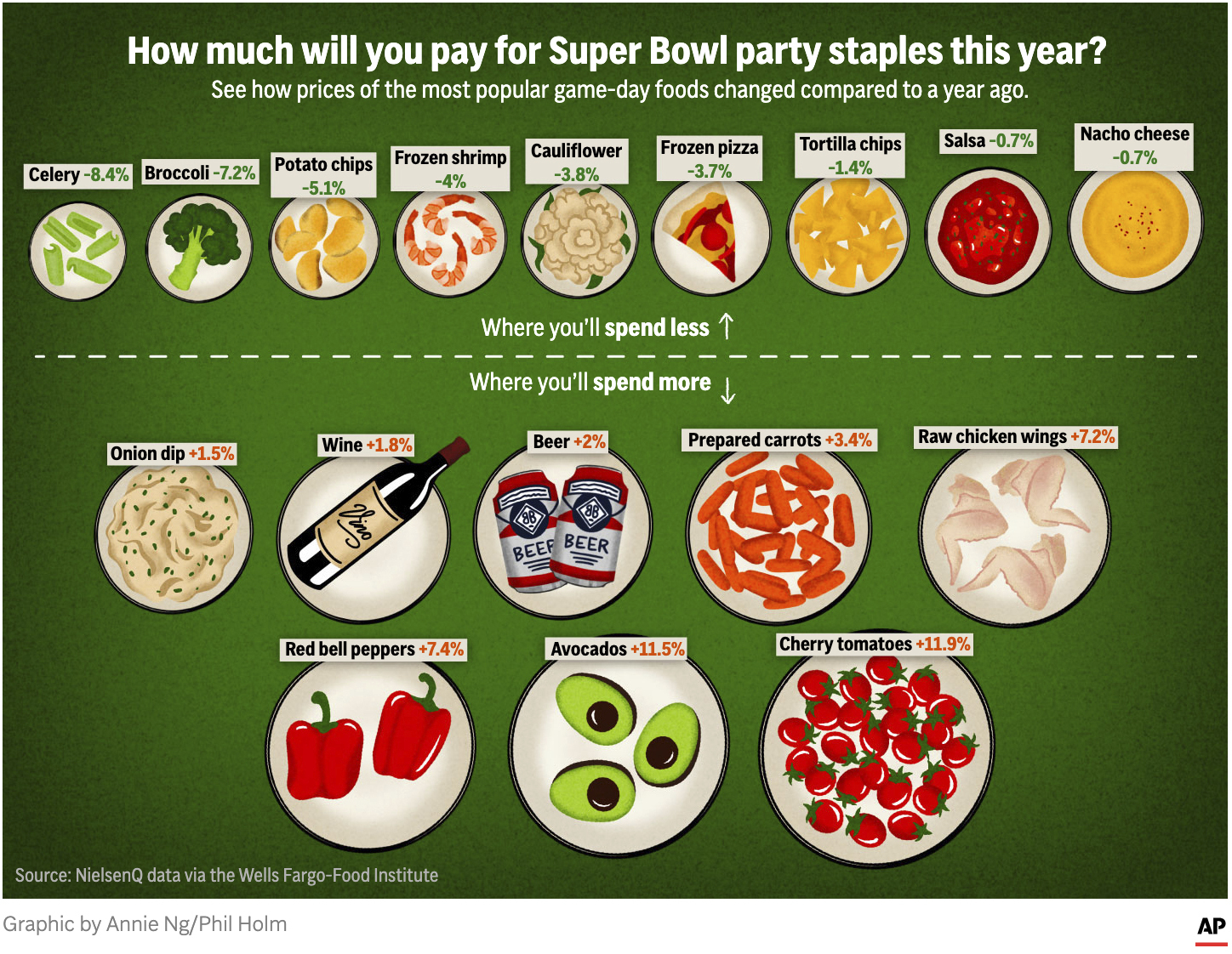 The graphic above shows the level of price changes in popular Super Bowl party snack foods. 