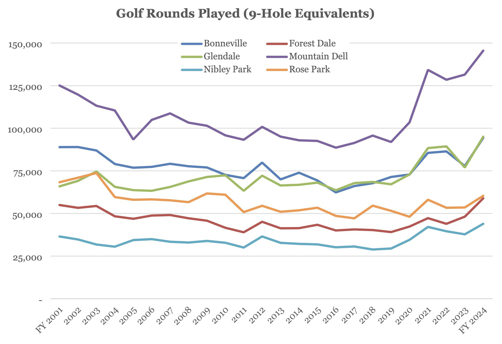 This graph shows playable rounds at Salt Lake City's golf courses since the 2001 fiscal year. After years of declining popularity, numbers have been up since the COVID-19 pandemic.