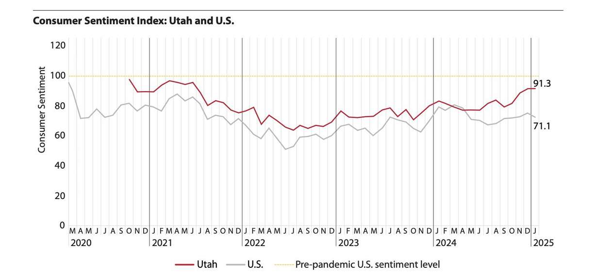 A graph shows Utah's consumer sentiment compared to that of the rest of the United States from 2020 to now.