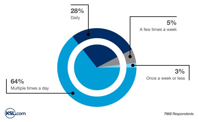 The KSL.com survey shows that news consumption trends develop in Utah