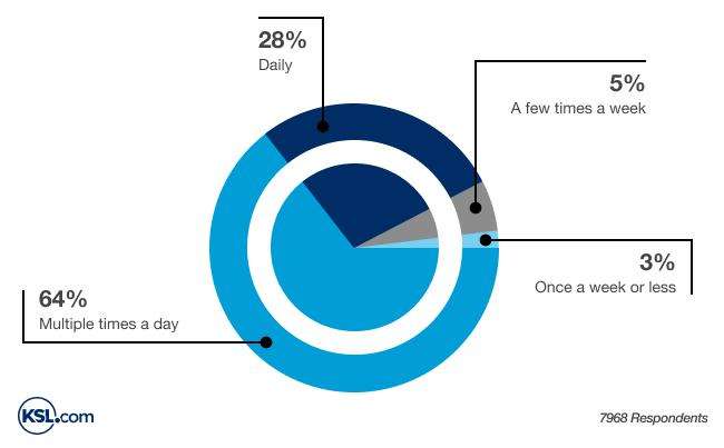 KSL.com survey reveals evolving news consumption trends in Utah