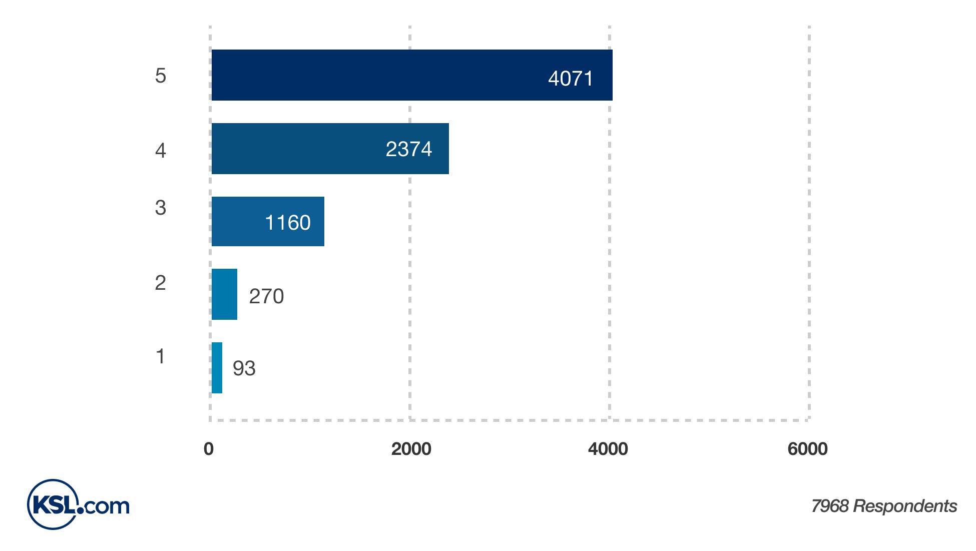 The KSL.com survey shows that news consumption trends develop in Utah