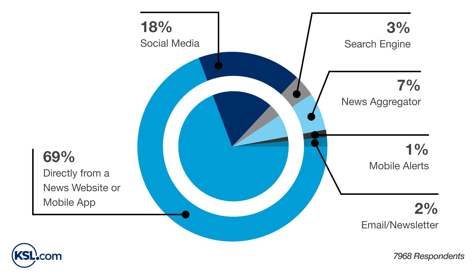 The KSL.com survey shows that news consumption trends develop in Utah