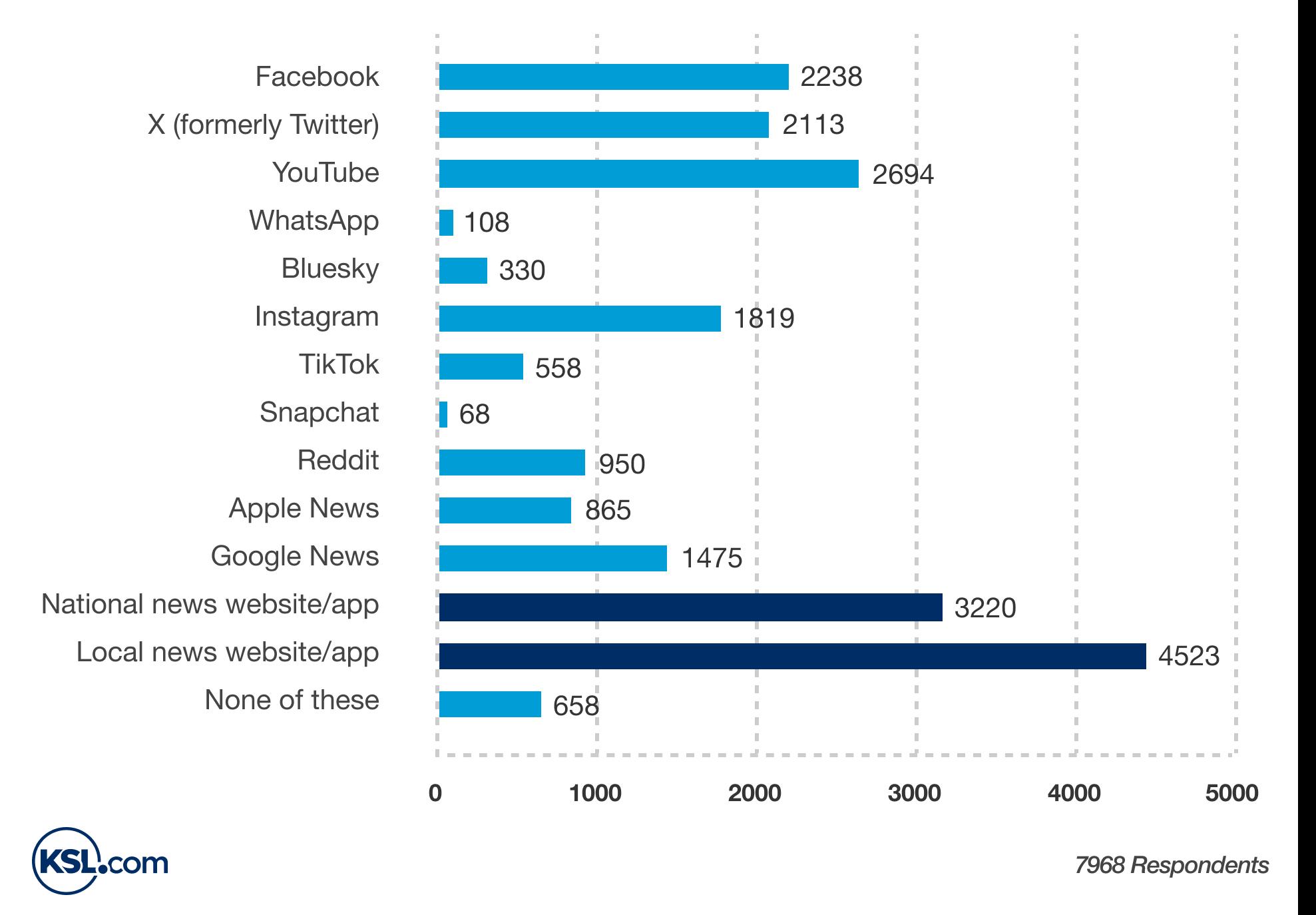 The KSL.com survey shows that news consumption trends develop in Utah