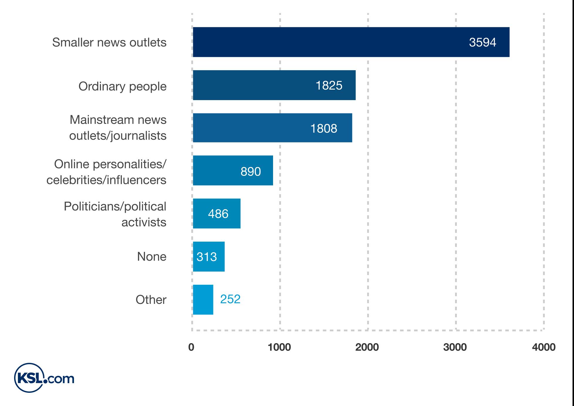 The KSL.com survey shows that news consumption trends develop in Utah