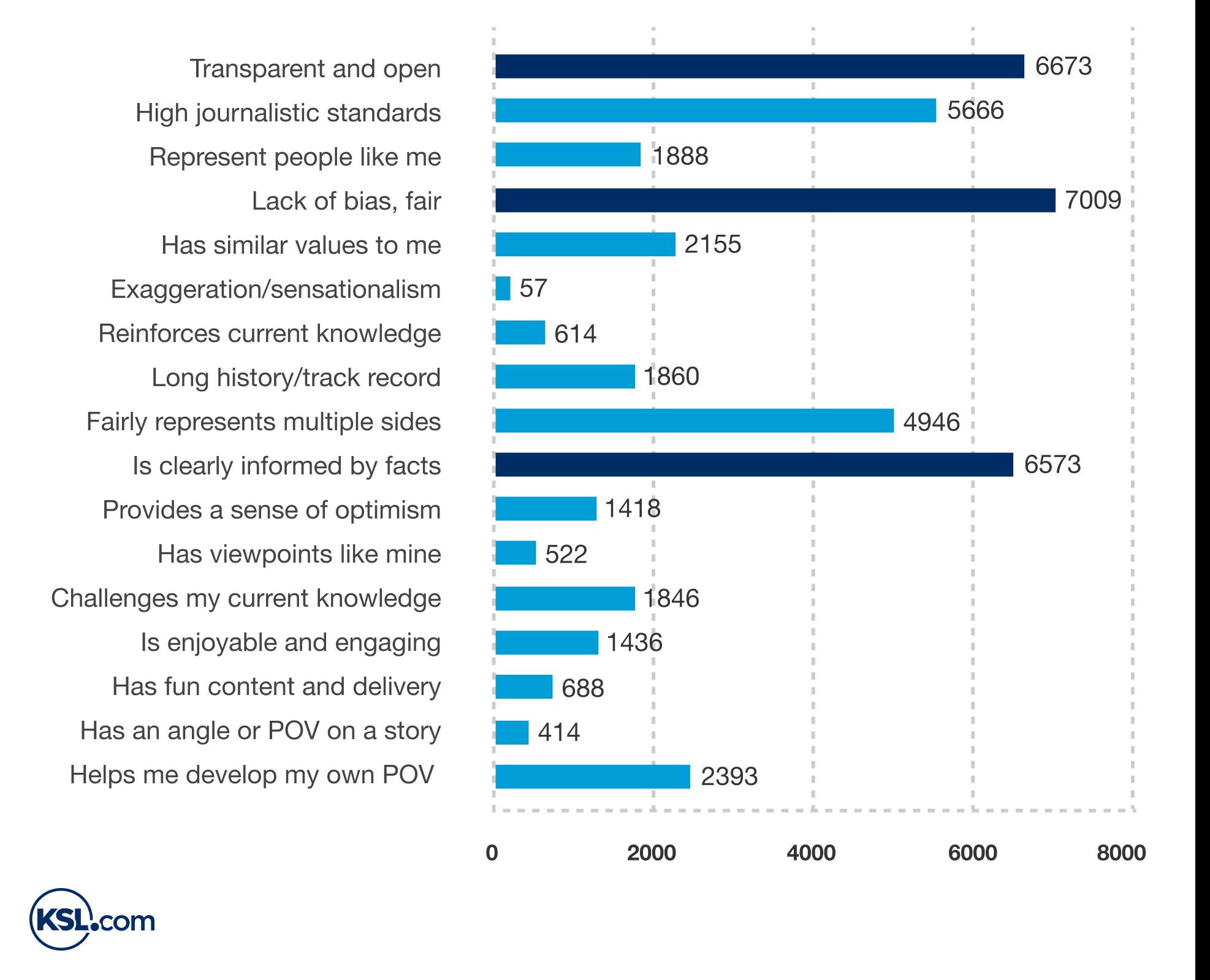 The KSL.com survey shows that news consumption trends develop in Utah