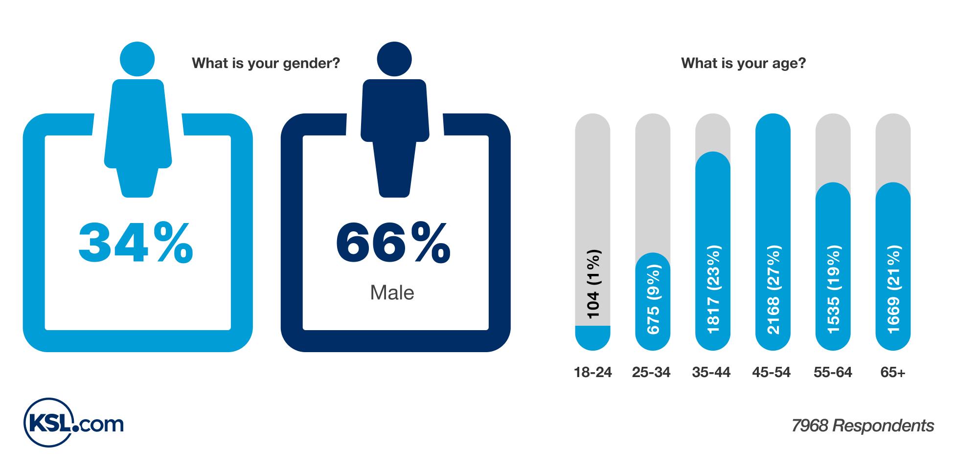 The KSL.com survey shows that news consumption trends develop in Utah