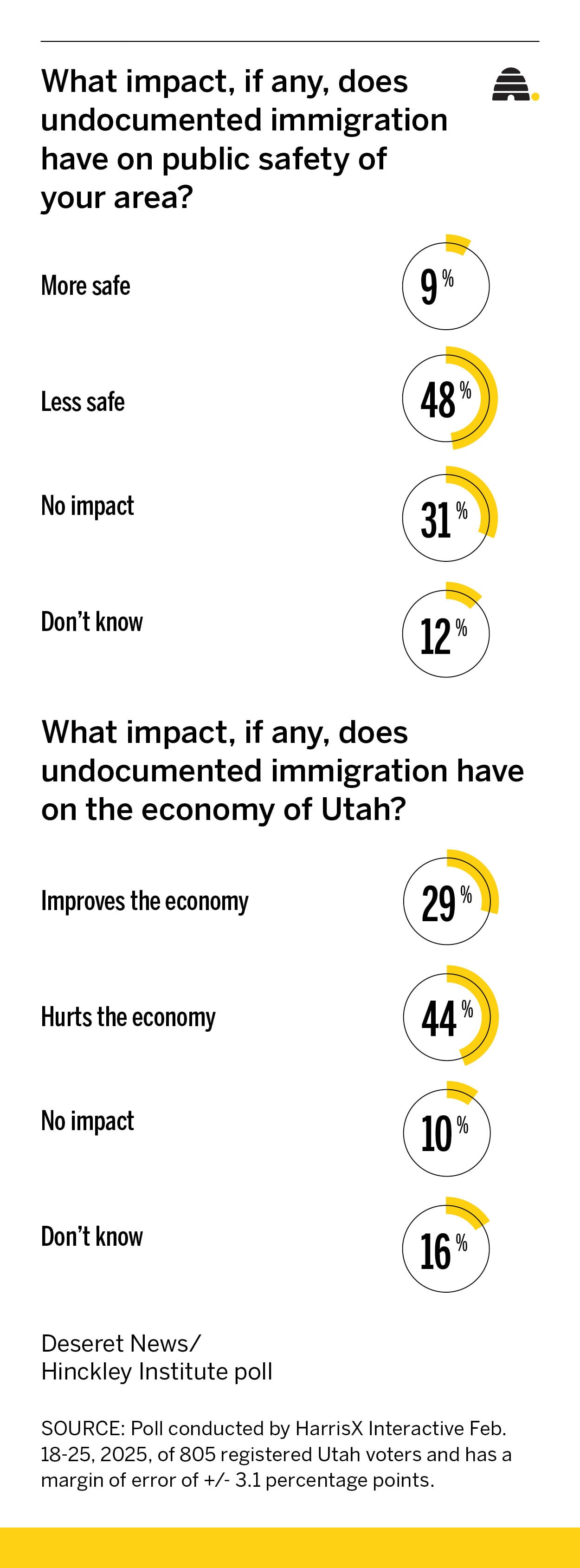 Graphic shows poll results for what impact undocumented immigration has on public safety.