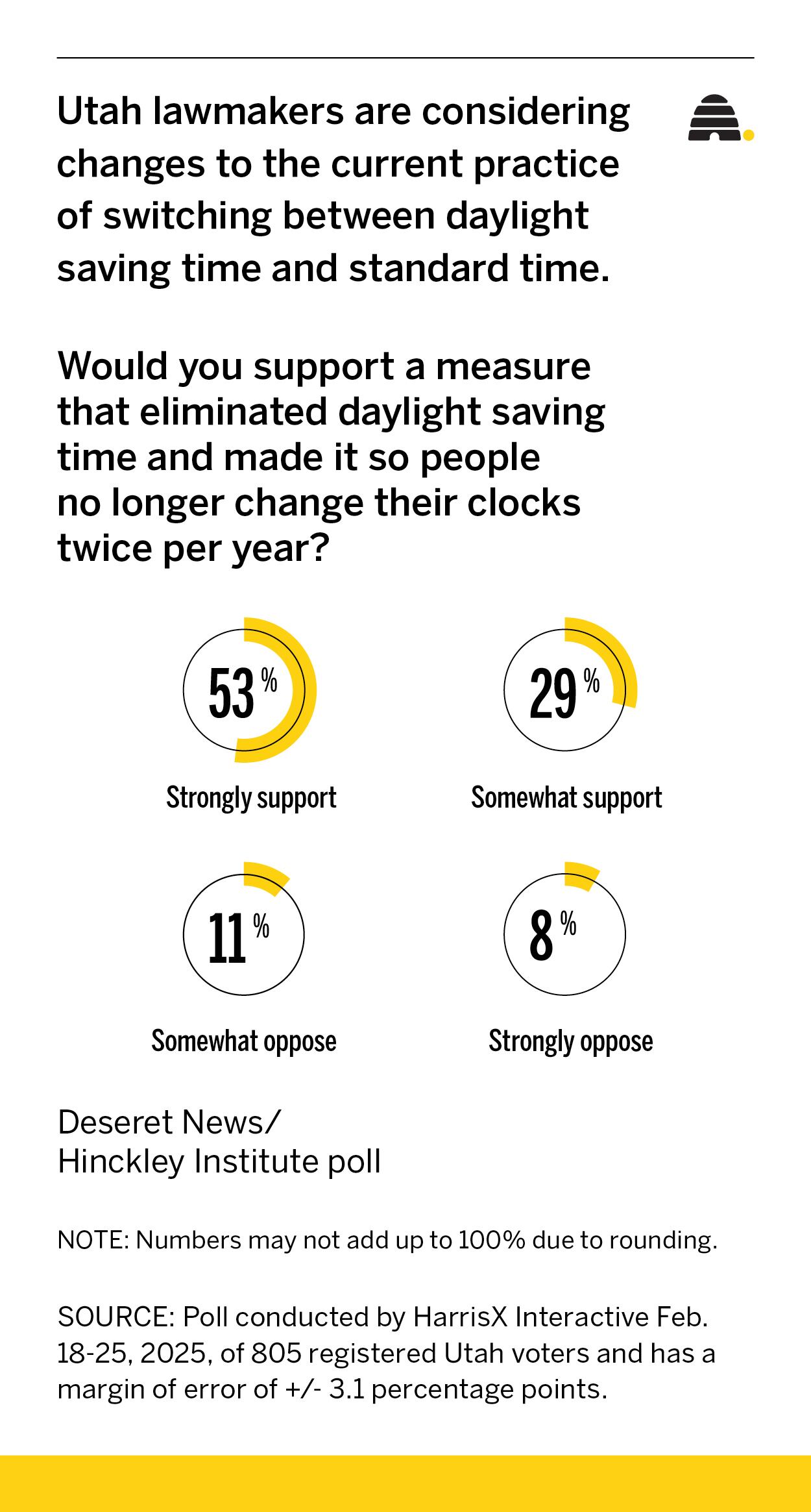 Senate stopped bill to get rid of daylight saving time, even as most Utahns support the legislation